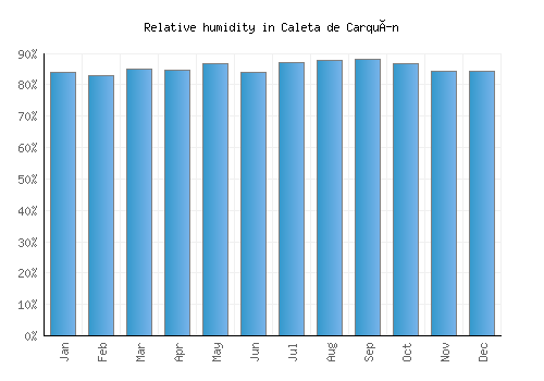 Caleta de Carquín relative humidity averages