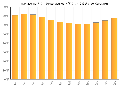 Caleta de Carquín average temperature chart (Fahrenheit)