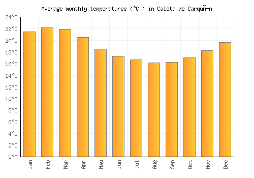 Caleta de Carquín average temperature chart (Celsius)