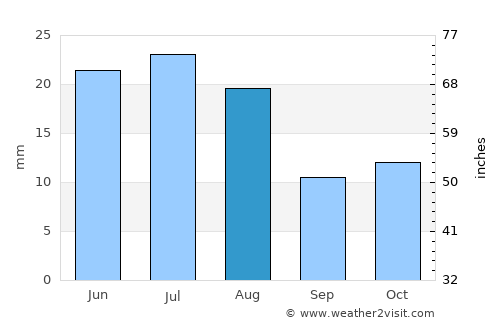 Caleta Olivia average rain in August