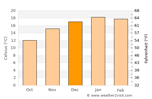 Caleta Olivia average temperature in December