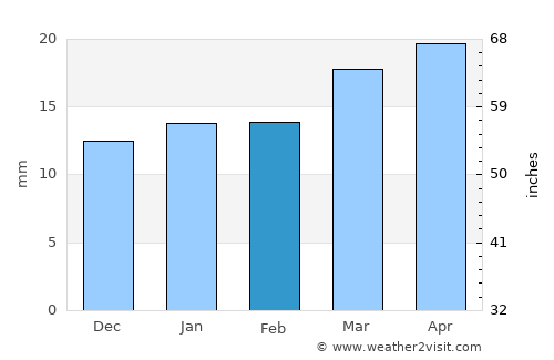 Caleta Olivia average rain in February