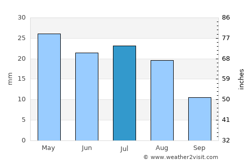 Caleta Olivia average rain in July