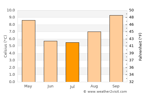 Caleta Olivia average temperature in July