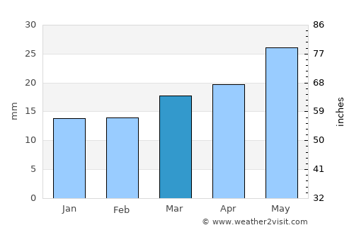Caleta Olivia average rain in March