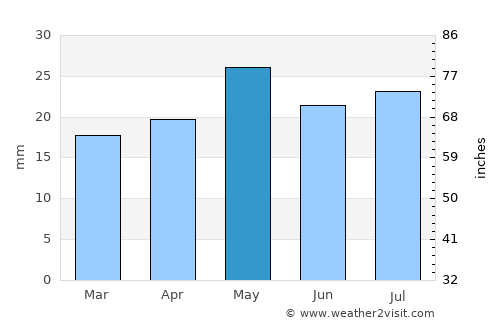 Caleta Olivia average rain in May
