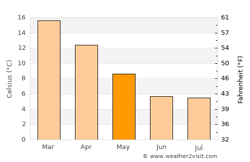 Caleta Olivia average temperature in May