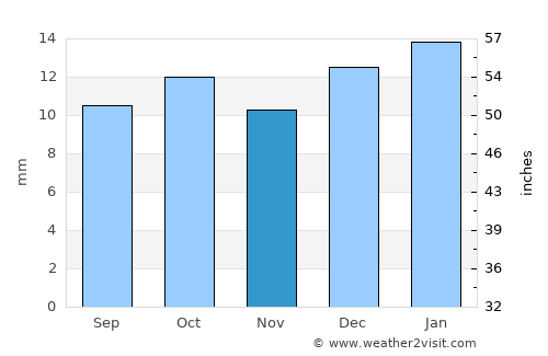 Caleta Olivia average rain in November