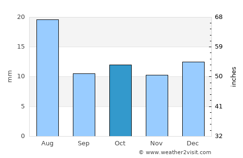 Caleta Olivia average rain in October