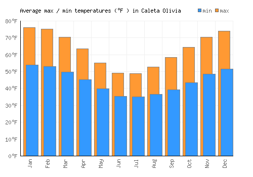 Caleta Olivia average minimum / maximum temperatures (Fahrenheit)