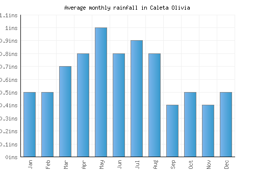 Caleta Olivia monthly rainfall chart (inches)