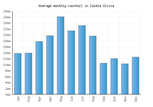 Caleta Olivia monthly rainfall chart (mm)