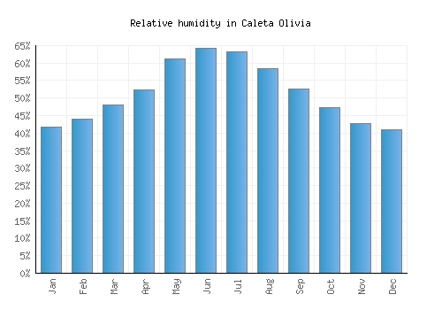 Caleta Olivia relative humidity averages