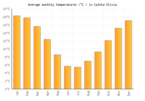 Caleta Olivia average temperature chart (Celsius)