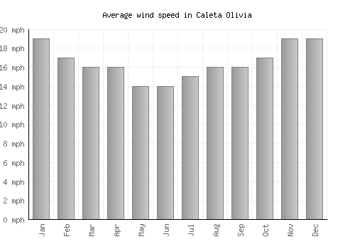 Caleta Olivia average winspeed by month (mph)