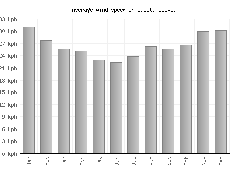 Caleta Olivia average winspeed by month (km/h)