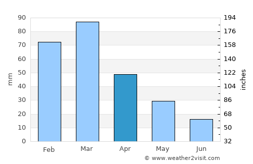 Caleufú average rain in April