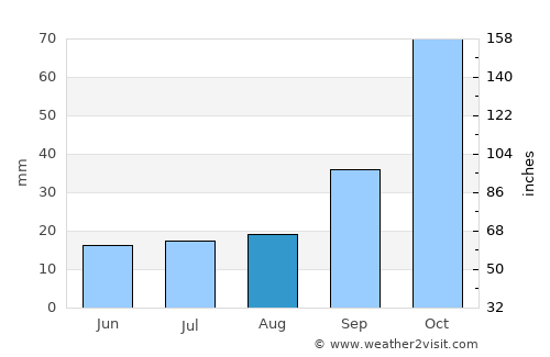 Caleufú average rain in August