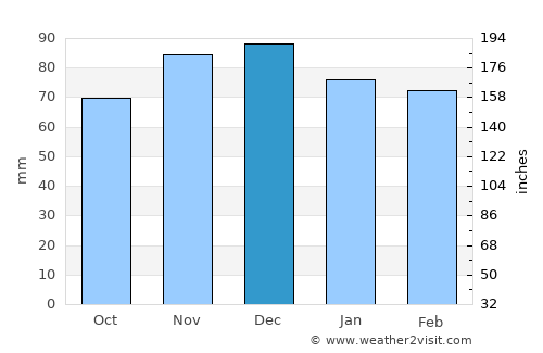 Caleufú average rain in December