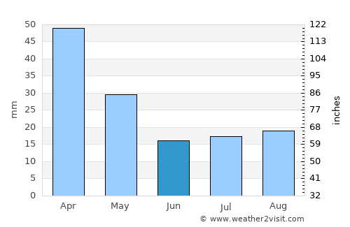 Caleufú average rain in June