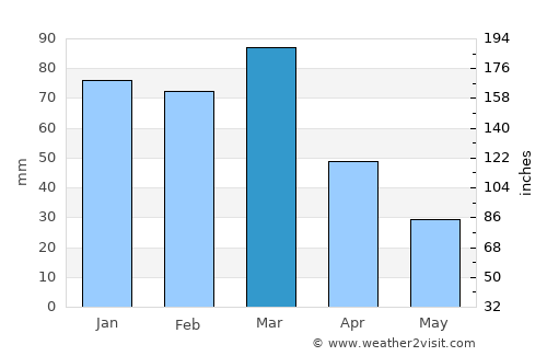 Caleufú average rain in March