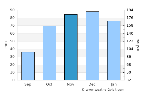 Caleufú average rain in November
