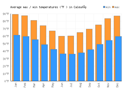 Caleufú average minimum / maximum temperatures (Fahrenheit)