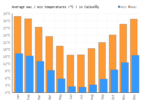 Caleufú average minimum / maximum temperatures (Celsius)
