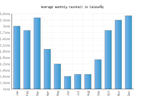 Caleufú monthly rainfall chart (inches)