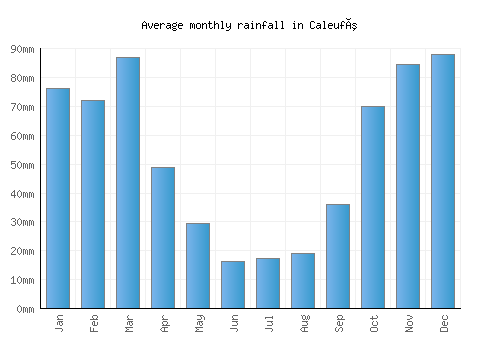 Caleufú monthly rainfall chart (mm)