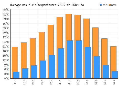 Calexico average minimum / maximum temperatures (Celsius)
