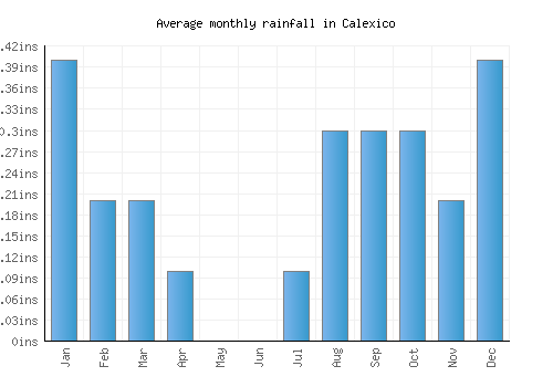 Calexico monthly rainfall chart (inches)