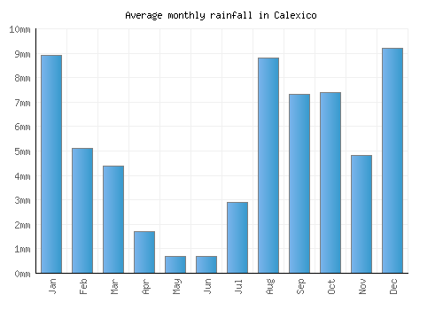 Calexico monthly rainfall chart (mm)