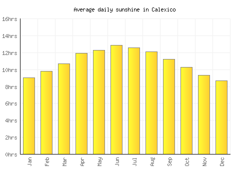 Calexico average daily sunshine chart