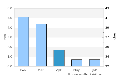 Calexico average rain in April