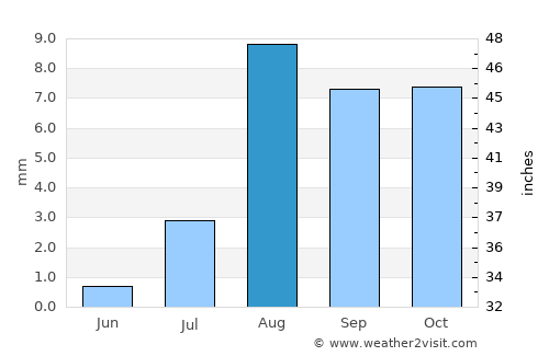Calexico average rain in August
