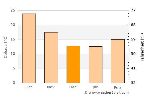 Calexico average temperature in December