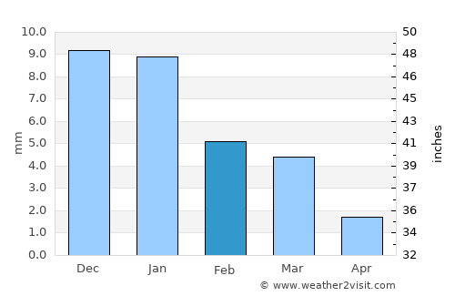 Calexico average rain in February