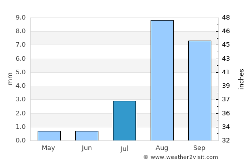 Calexico average rain in July