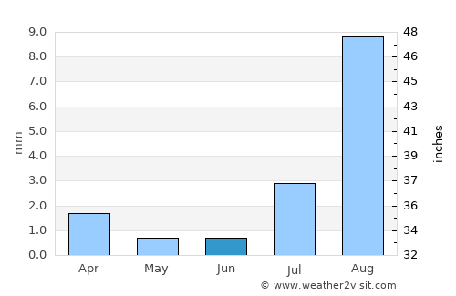 Calexico average rain in June