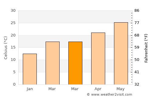 Calexico average temperature in March