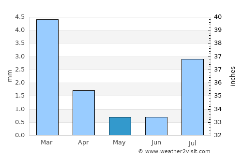 Calexico average rain in May