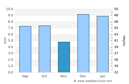 Calexico average rain in November