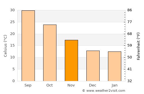 Calexico average temperature in November