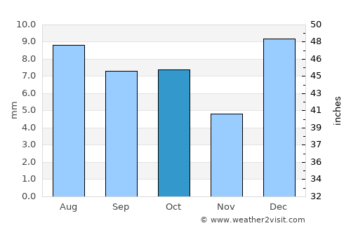Calexico average rain in October