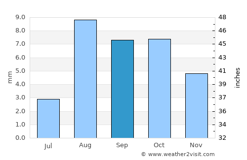 Calexico average rain in September