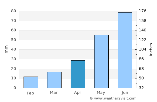 Calgary average rain in April