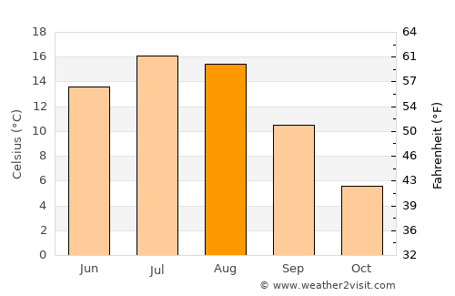 Calgary average temperature in August