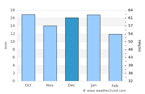 Calgary average rain in December