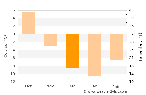 Calgary average temperature in December